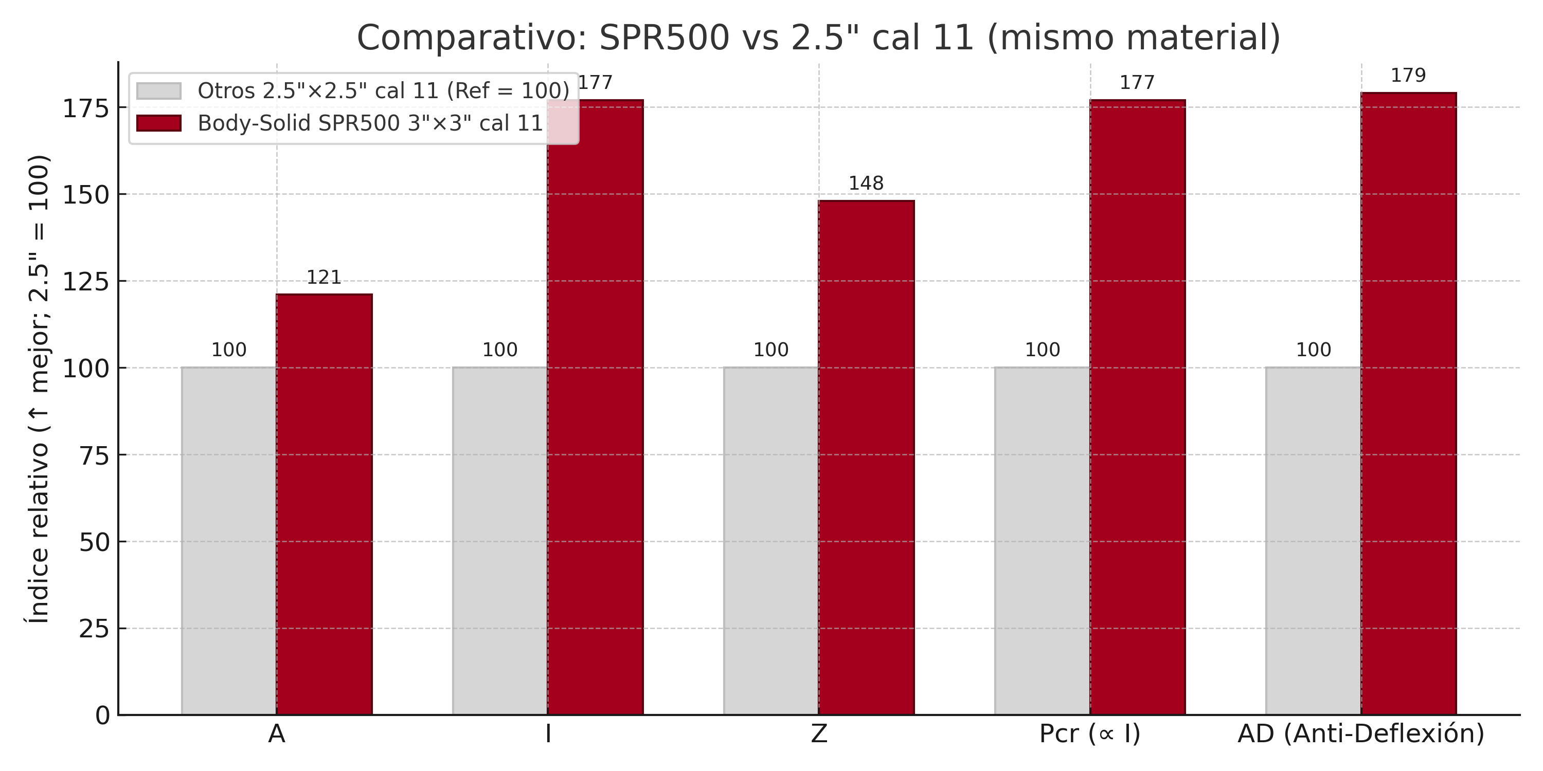 spr500 comparativo anti deflexion indices relativos distribuidor mexico