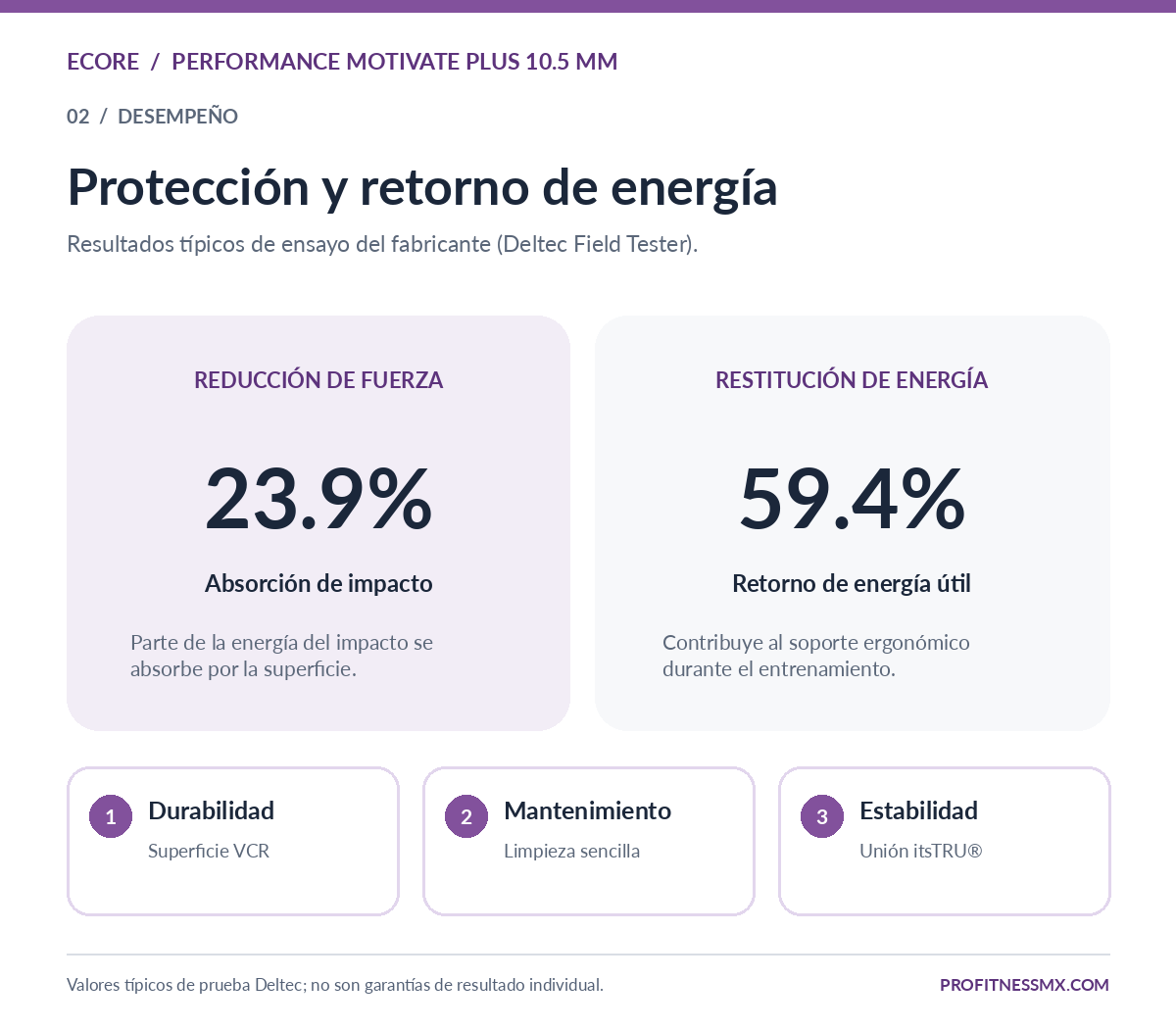 Desempeño del piso Ecore Performance Motivate Plus 10.5 mm: reducción de fuerza de 23.9 por ciento y restitución de energía de 59.4 por ciento